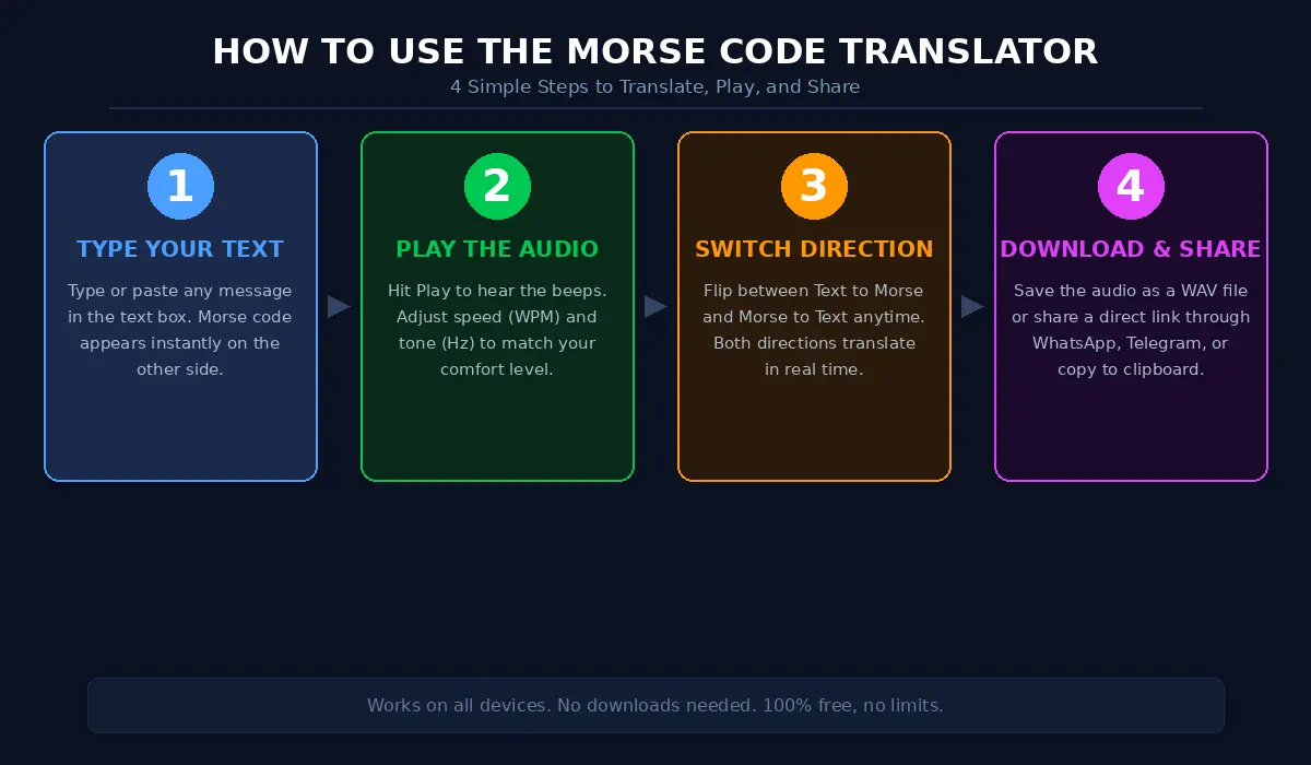 How to use the Morse code translator in 4 steps type text play audio switch direction and download or share