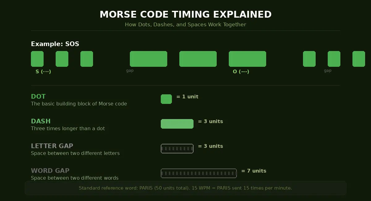 Morse code timing diagram showing SOS signal with dot dash letter gap and word gap unit lengths explained